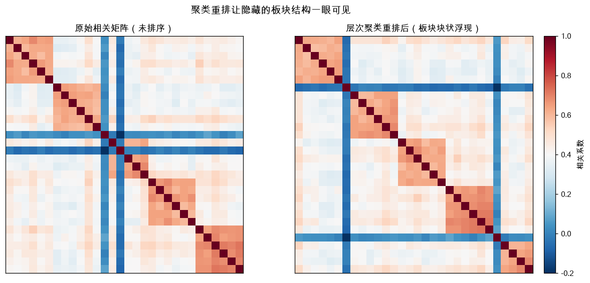 聚类重排让隐藏的板块结构一眼可见
