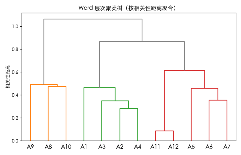 Ward 层次聚类树：A11/A12 因为近复制被聚到最底层同一枝，板块内资产聚成相邻枝