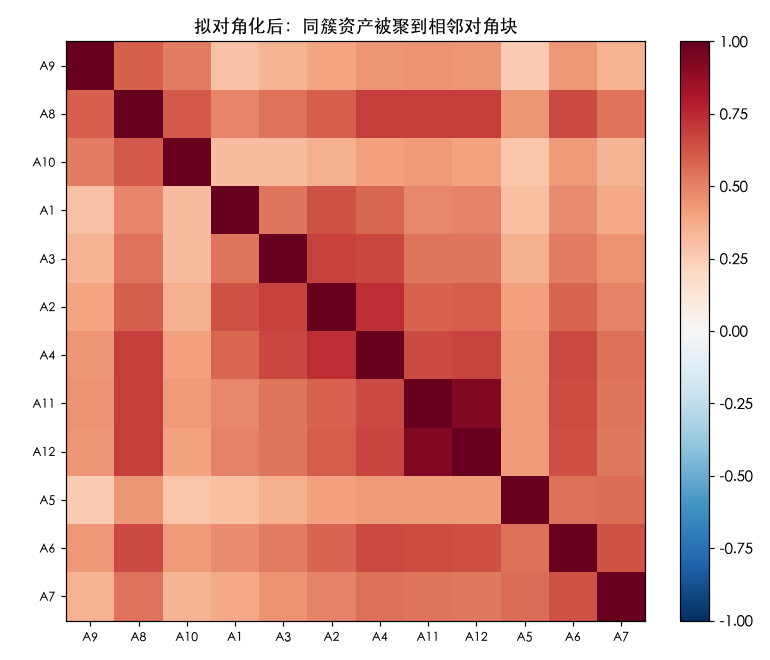 拟对角化后：同簇资产被聚到相邻对角块，板块结构一目了然