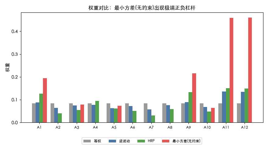 四种配置权重对比：最小方差(无约束)出现极端正负杠杆，HRP 温和分散