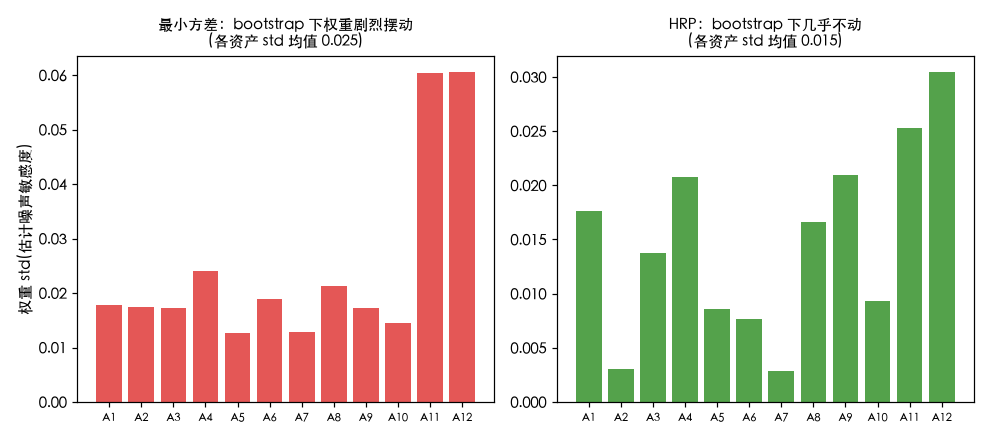 bootstrap 下权重稳定性：最小方差摆动明显大于 HRP