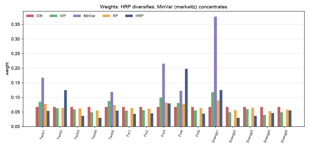 五类方法权重：HRP 分散（最大 19.8%），而最小方差坍缩到 37.6% 压在单只上
