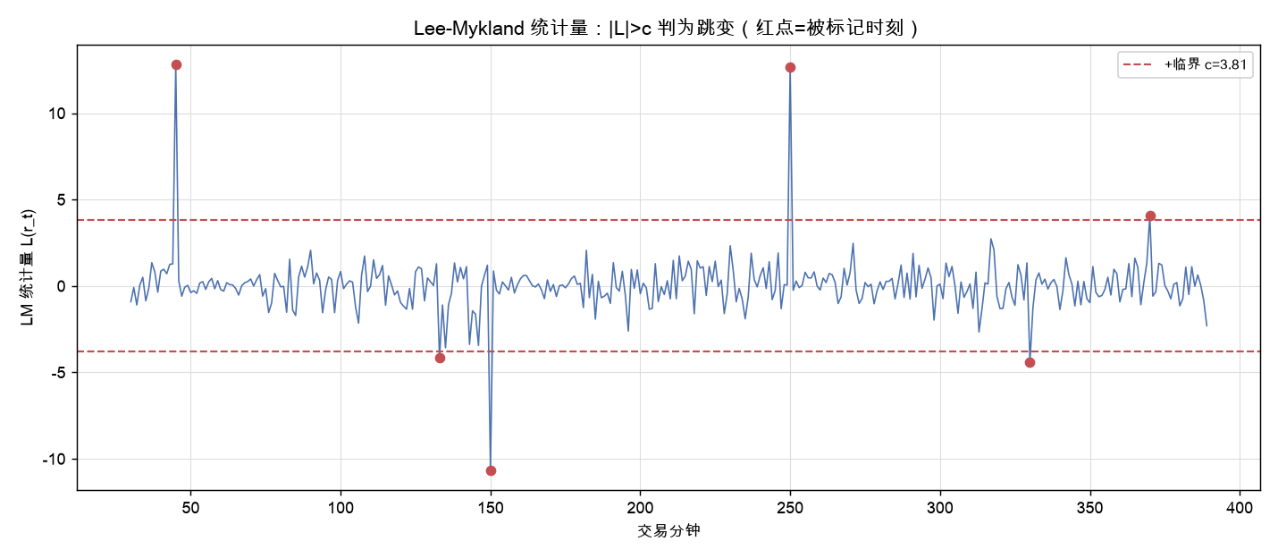 Lee-Mykland 统计量:|L|>c 判为跳变(红点=被标记时刻)