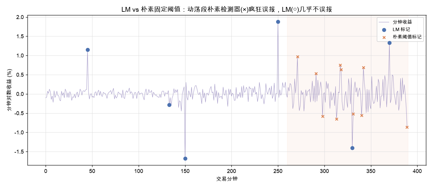 LM vs 朴素固定阈值:动荡段朴素检测器(×)疯狂误报,LM(○)几乎不误报
