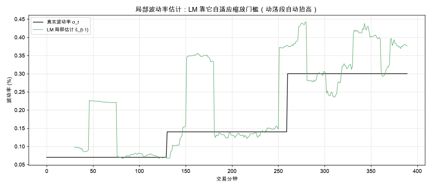 局部波动率估计:LM 靠它自适应缩放门槛(动荡段自动抬高)