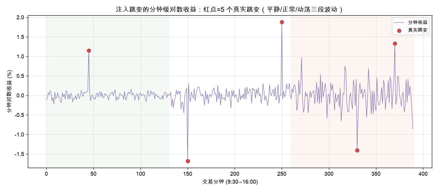注入跳变的分钟级对数收益:红点=5 个真实跳变(平静/正常/动荡三段波动)