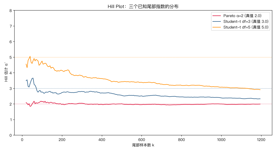 已知分布 Hill Plot
