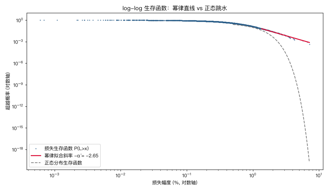 log-log 生存函数