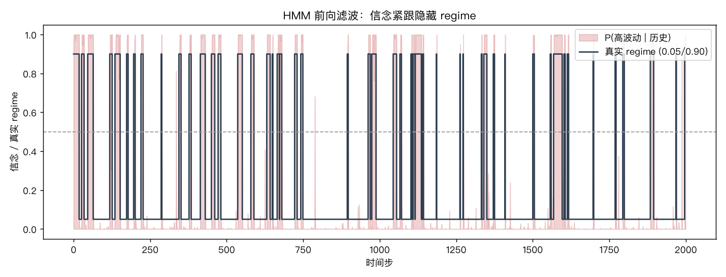 HMM 前向滤波：信念紧跟隐藏 regime