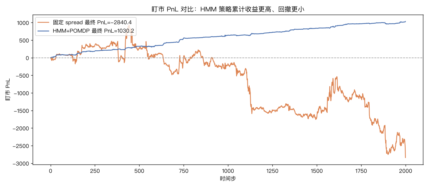 盯市 PnL 对比：HMM 策略累计收益更高、回撤更小