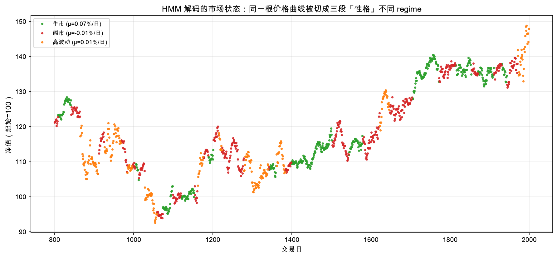 HMM 解码：同一根价格曲线被切成牛/熊/高波动三段