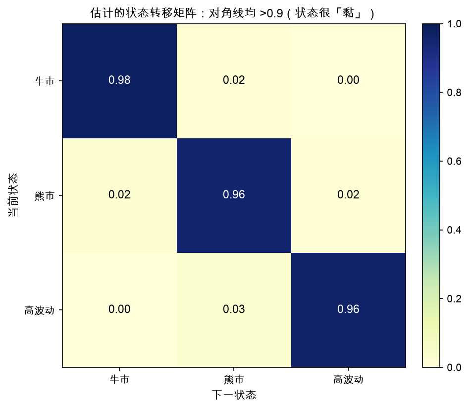 估计的转移矩阵：对角线全部 >0.9，状态非常黏