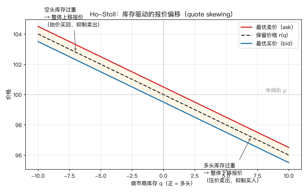 Ho-Stoll 库存驱动的报价偏移