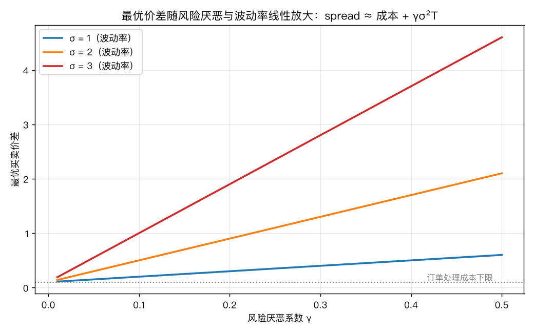 最优价差随风险厌恶与波动率变化