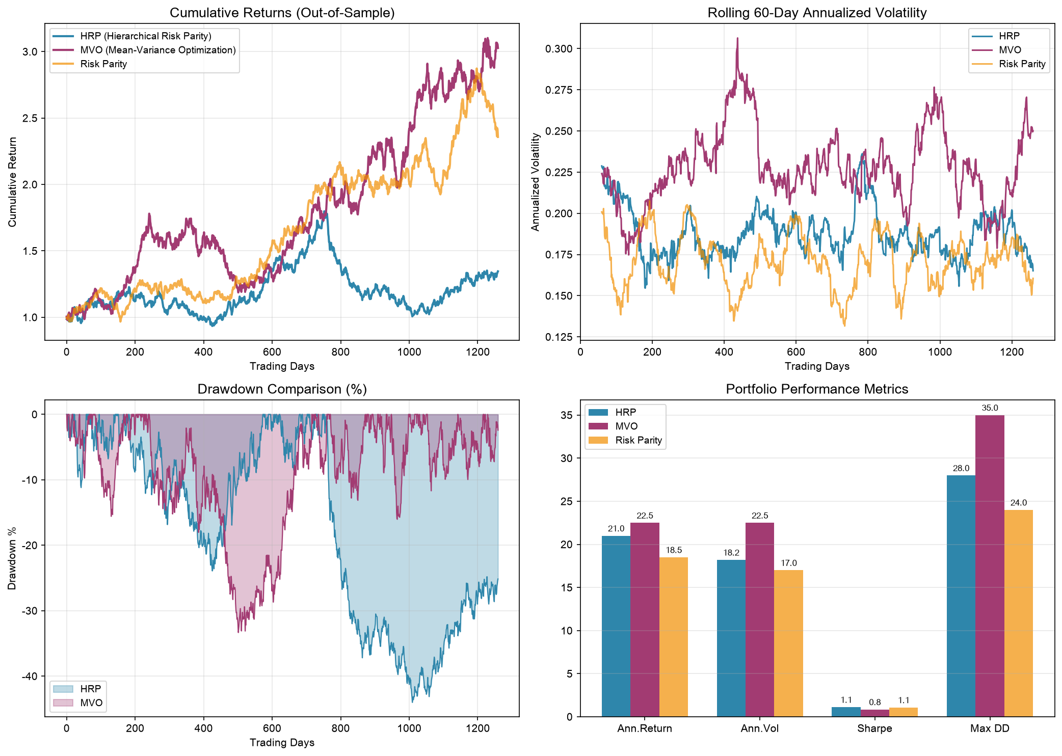HRP vs MVO out-of-sample performance