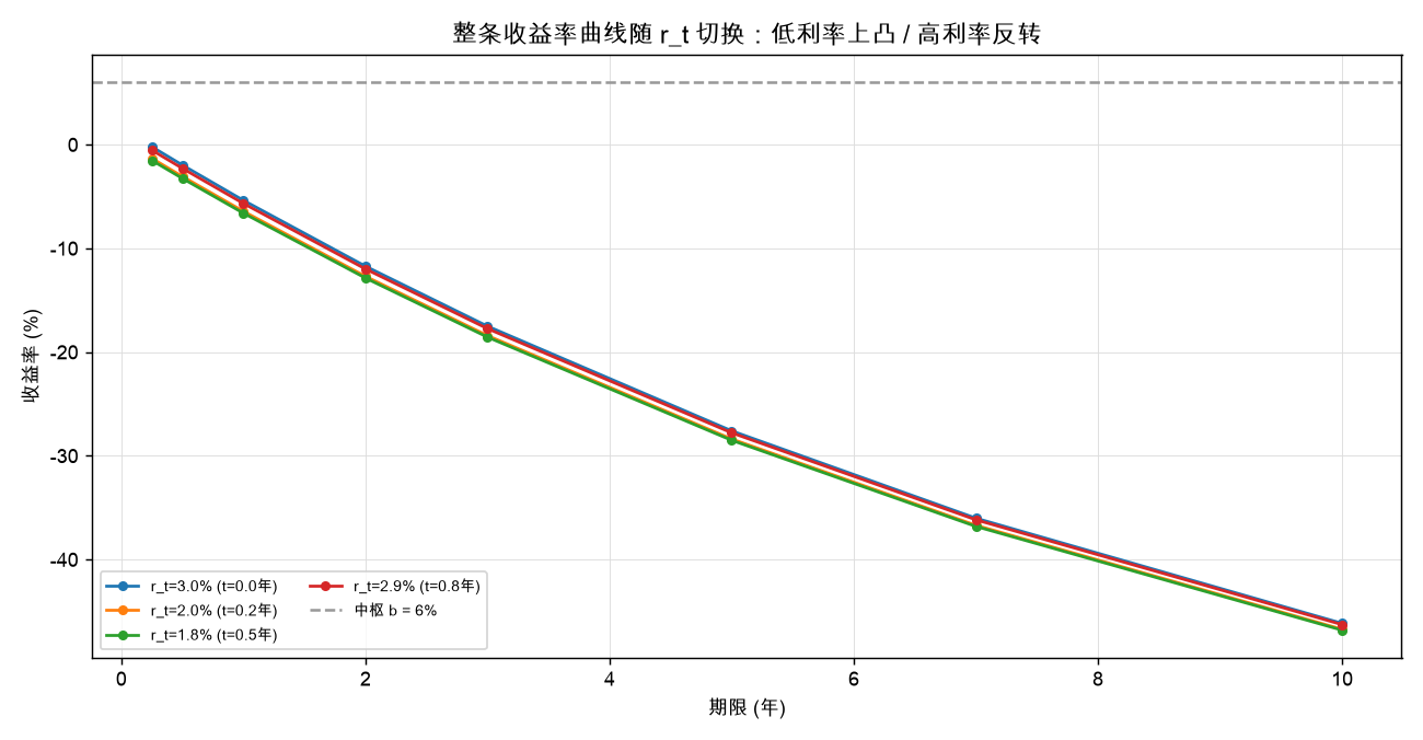 整条收益率曲线随 r_t 切换:低利率上凸 / 高利率反转