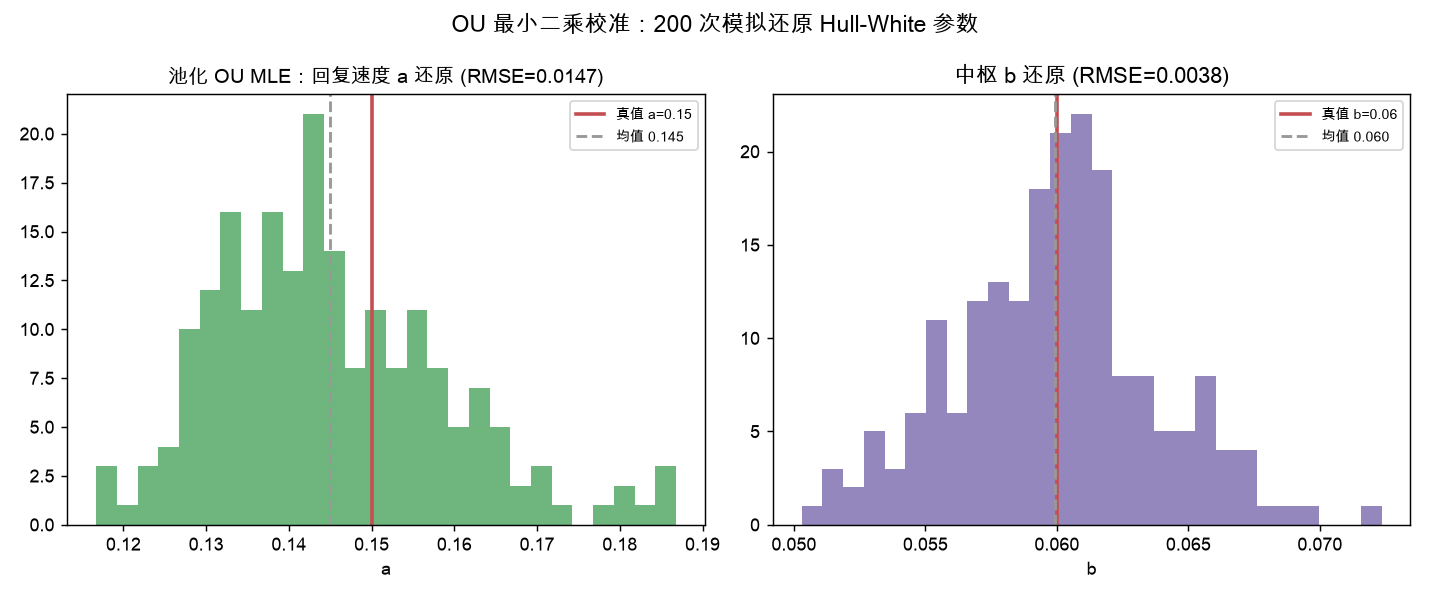 池化 OU 最大似然校准:200 次模拟还原 Hull-White 参数