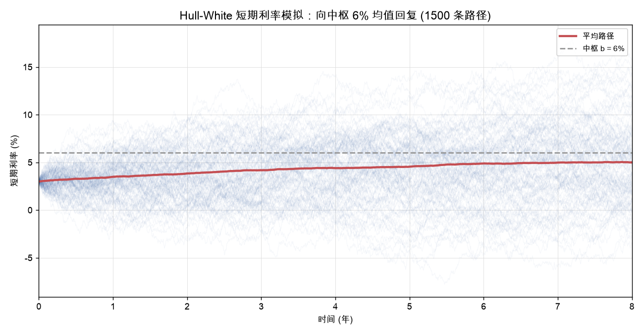 Hull-White 短期利率模拟:向中枢 6% 均值回复 (1500 条路径)