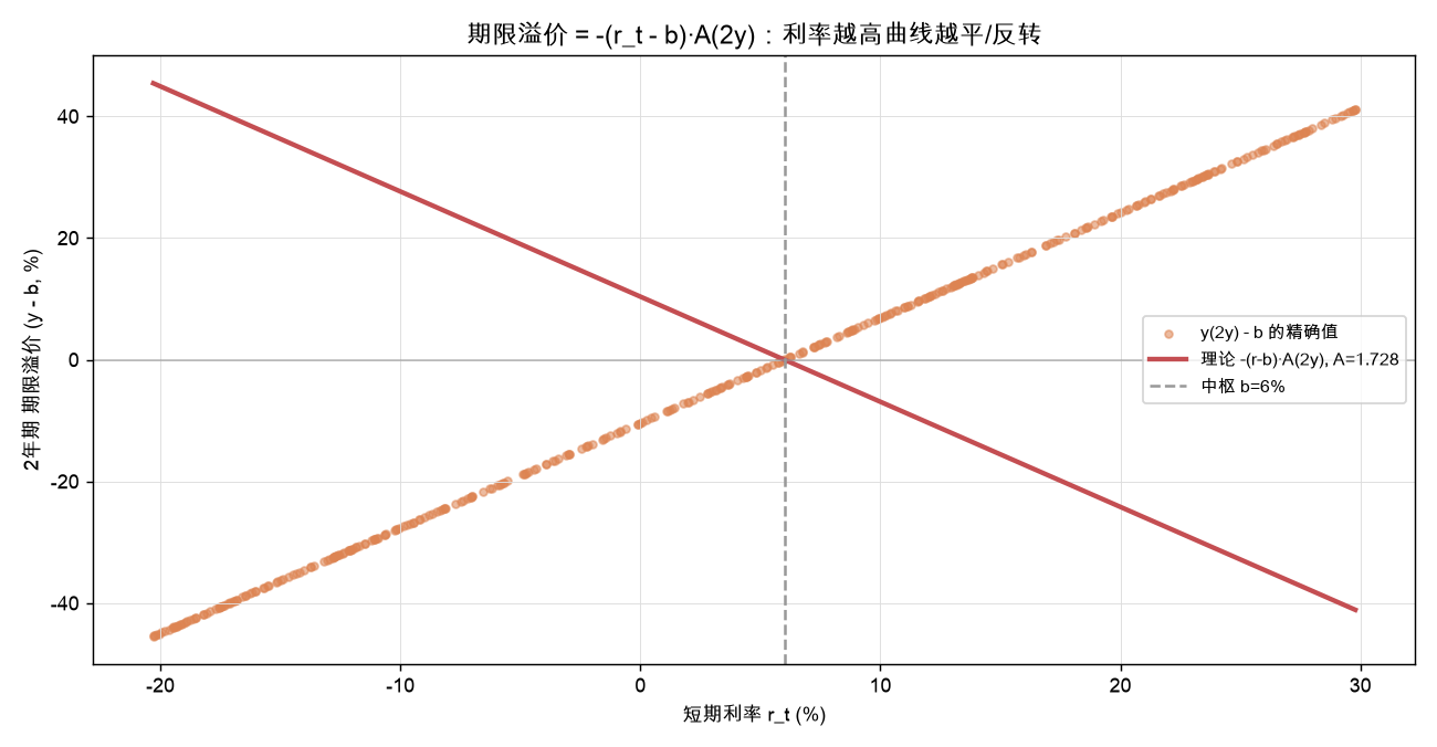 期限溢价 = -(r_t - b)·A(2y):利率越高曲线越平/反转