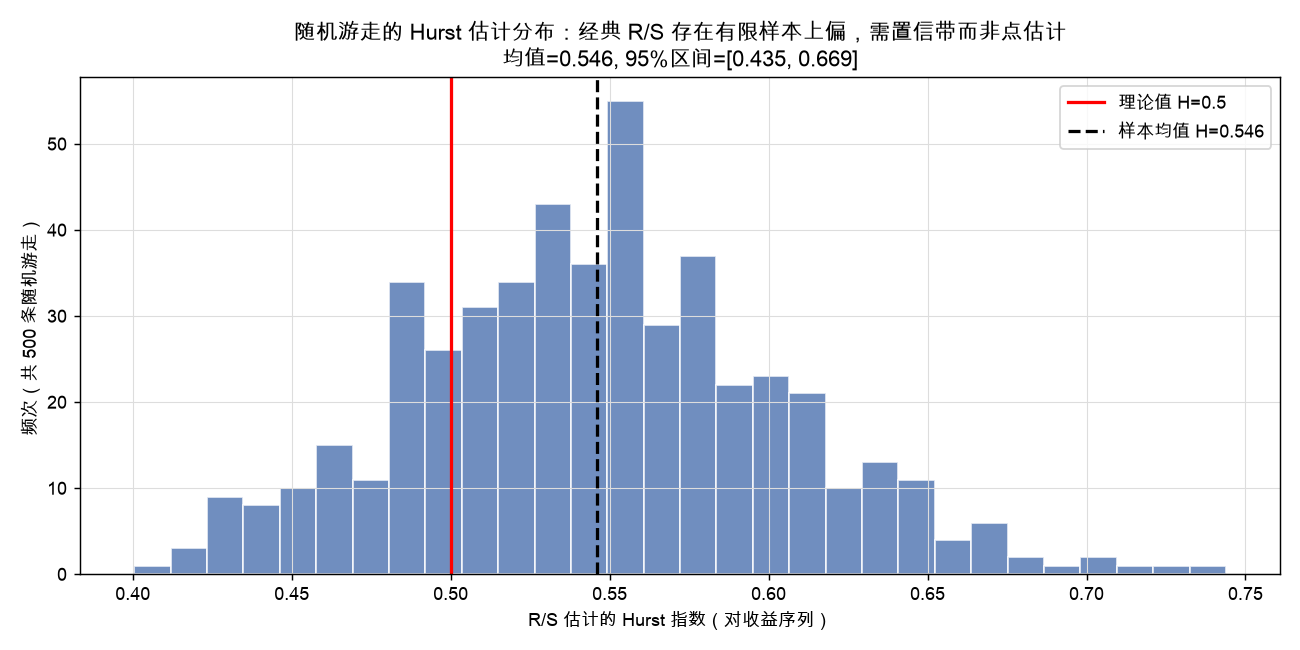 随机游走的 Hurst 估计分布:经典 R/S 存在有限样本上偏,需置信带而非点估计