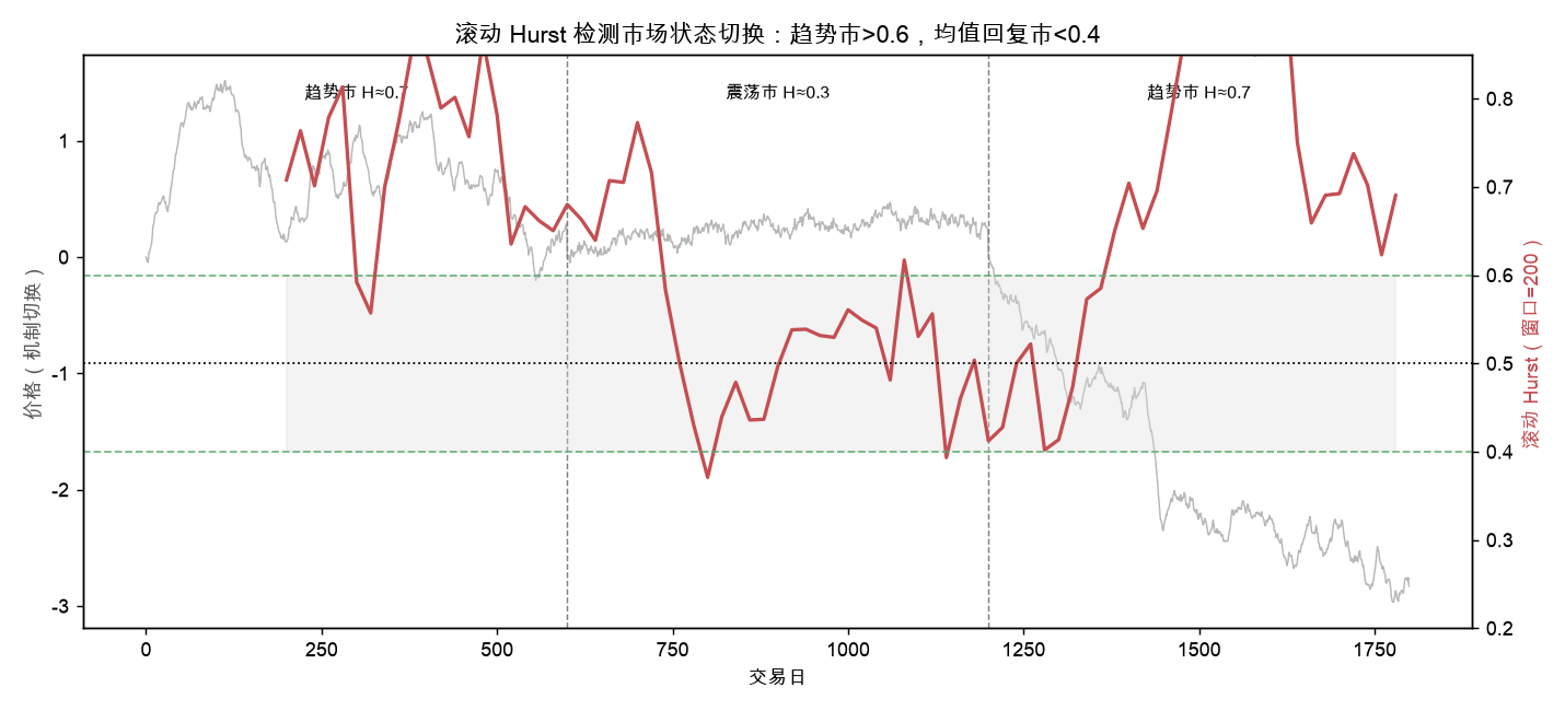 滚动 Hurst 检测市场状态切换:趋势市>0.6,均值回复市<0.4