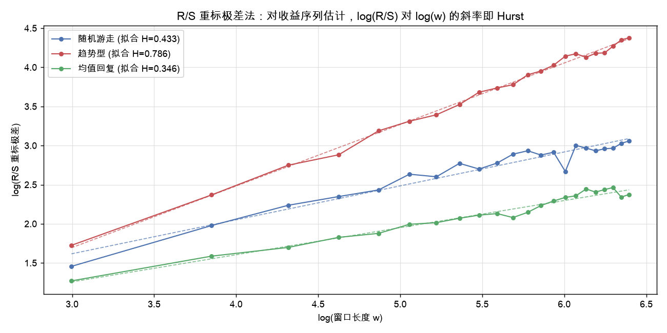 R/S 重标极差法:对收益序列估计,log(R/S) 对 log(w) 的斜率即 Hurst