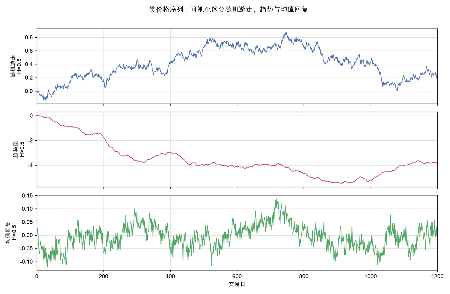 三类价格序列:随机游走、趋势与均值回复的肉眼对比