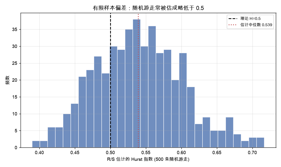 有限样本偏差:随机游走常被估成略偏离 0.5