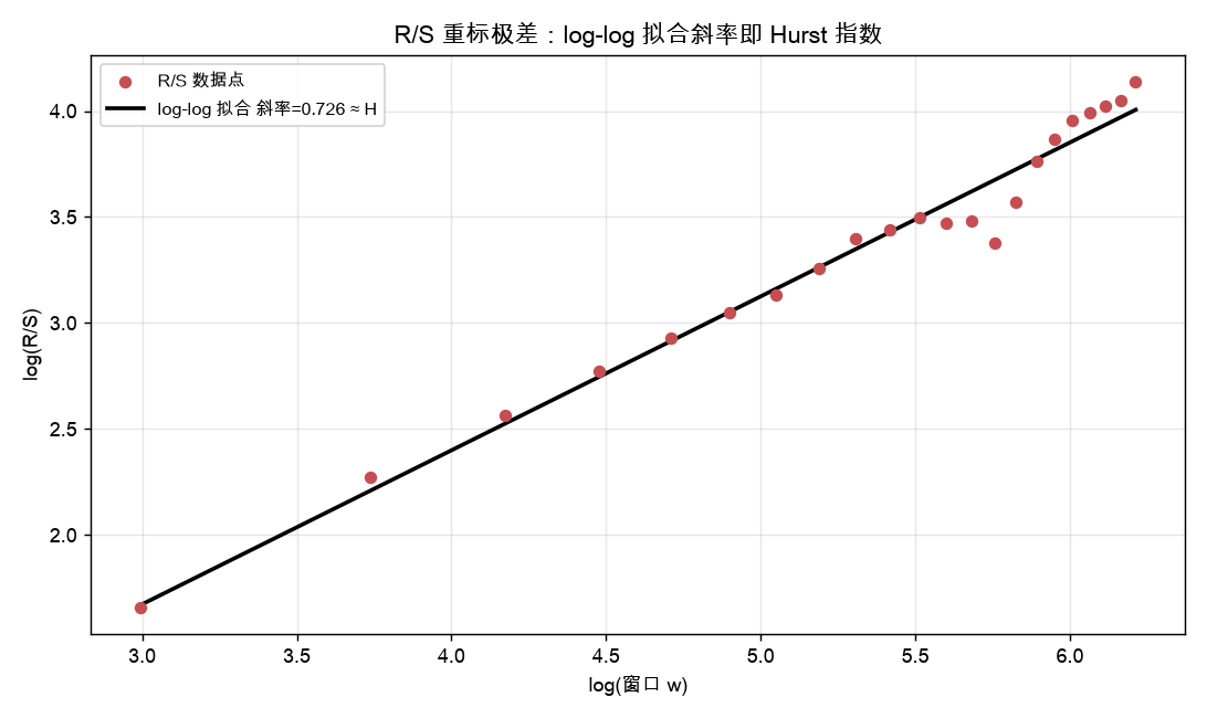 R/S 重标极差:log-log 拟合斜率即 Hurst 指数