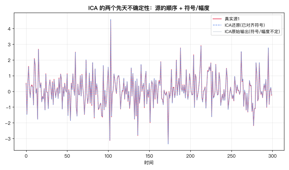 ICA 的两个先天不确定性：顺序 + 符号/幅度