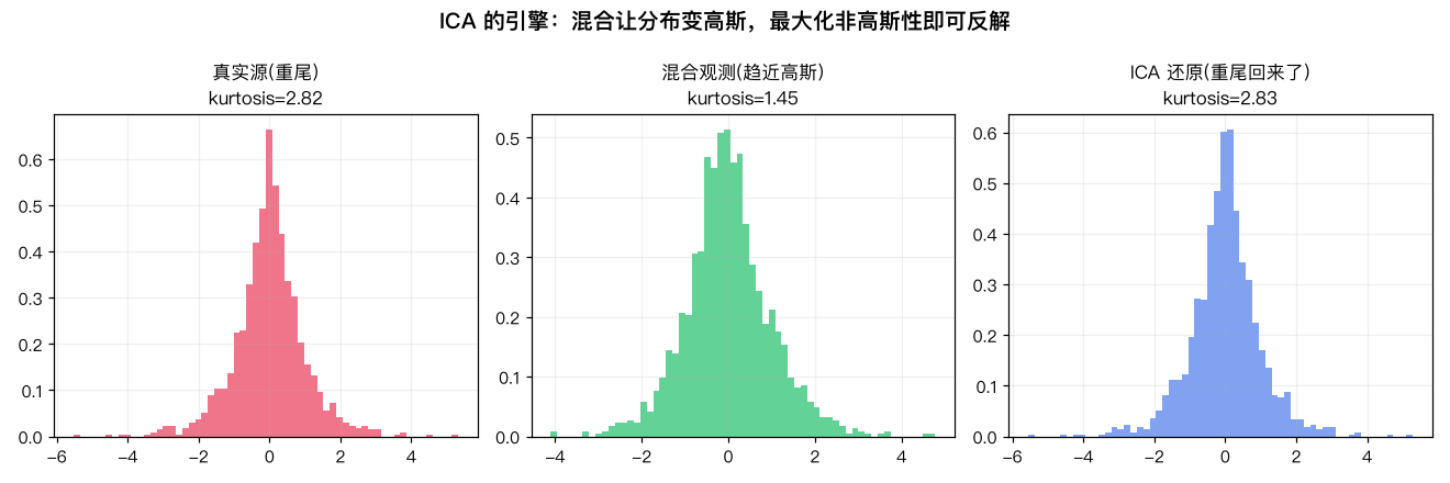 ICA 引擎：混合让分布变高斯，最大化非高斯性即可反解