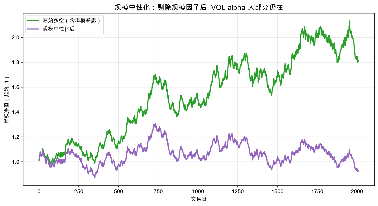 规模中性化：剔除规模因子后 IVOL alpha 大部分仍在？
