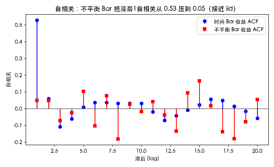 自相关对比:时间 Bar 收益 ACF(蓝)滞后1高达 0.53,不平衡 Bar(红)几乎贴着 0——伪序列相关被切掉