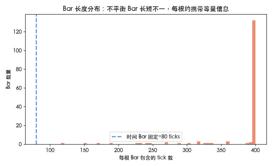 Bar 长度分布:不平衡 Bar 的 tick 数从 116 拉到 400(触顶),爆发段切得密、平静段切得疏