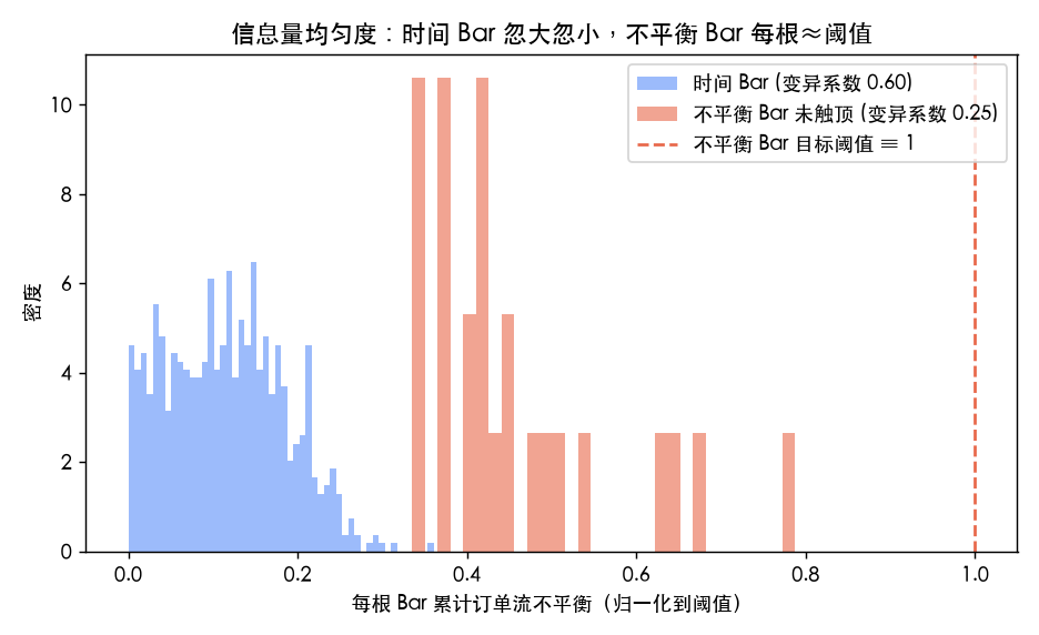 信息量均匀度:时间 Bar(蓝)每根累计不平衡忽大忽小(CV 0.60),不平衡 Bar 未触顶的(红)每根都≈阈值(CV 0.25)