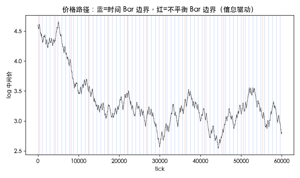价格路径:蓝线=时间 Bar 的固定边界(每 80 tick 一刀),红线=不平衡 Bar 的边界——爆发段切得密、平静段切得疏,边界长短不一