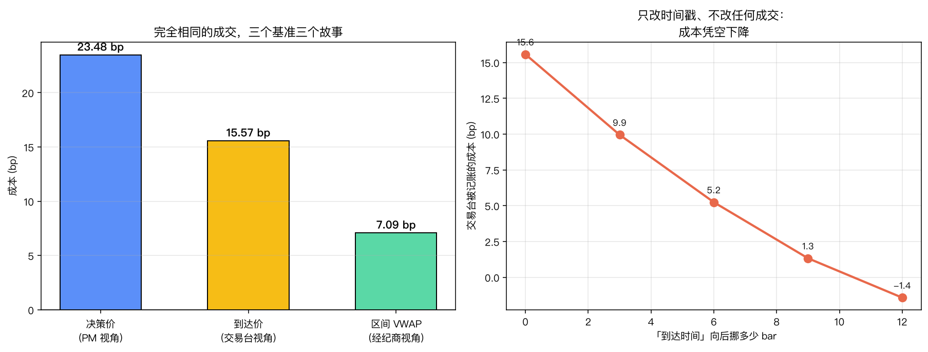 三个基准 / 时间戳游戏