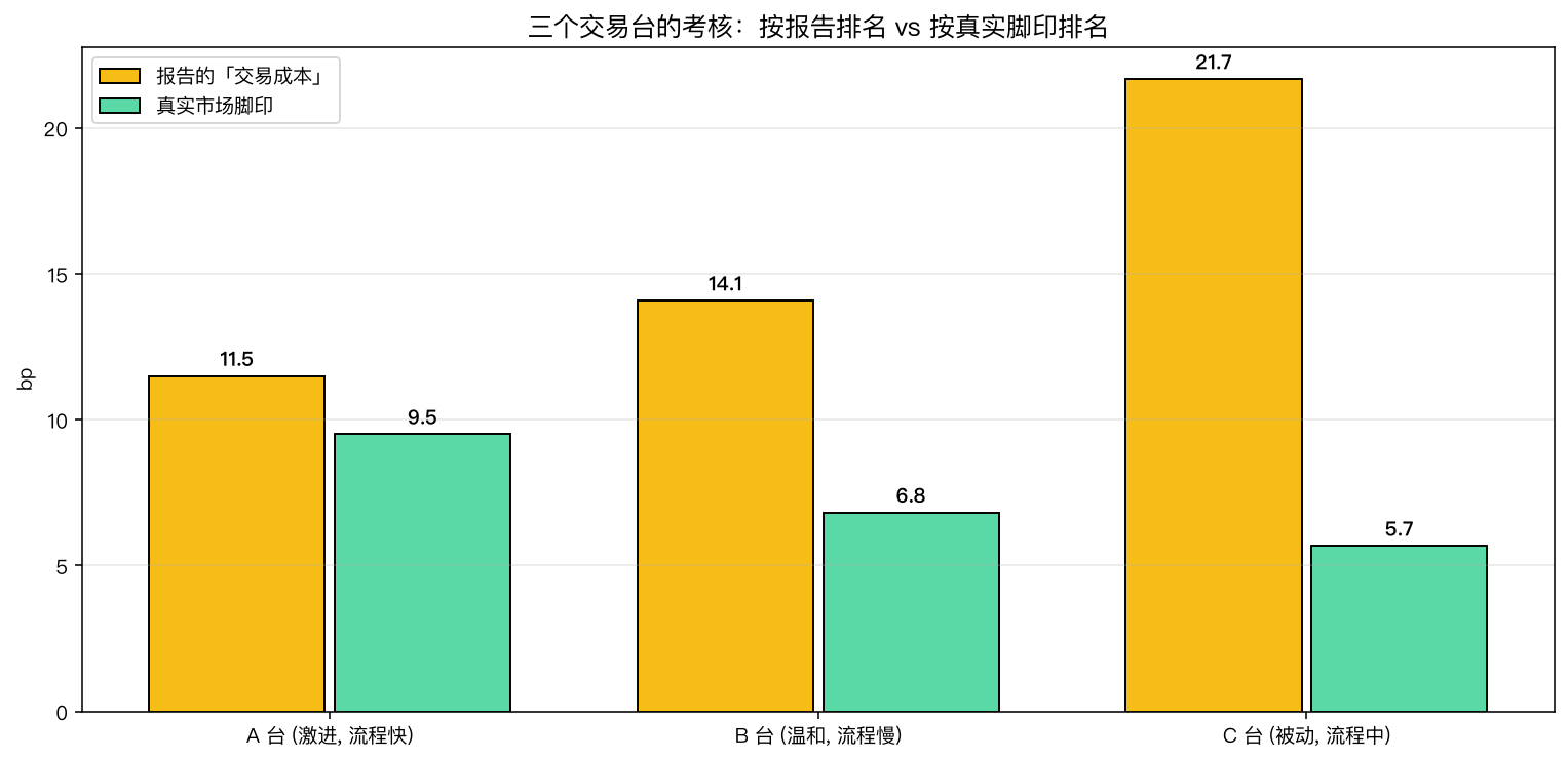 三个交易台的考核