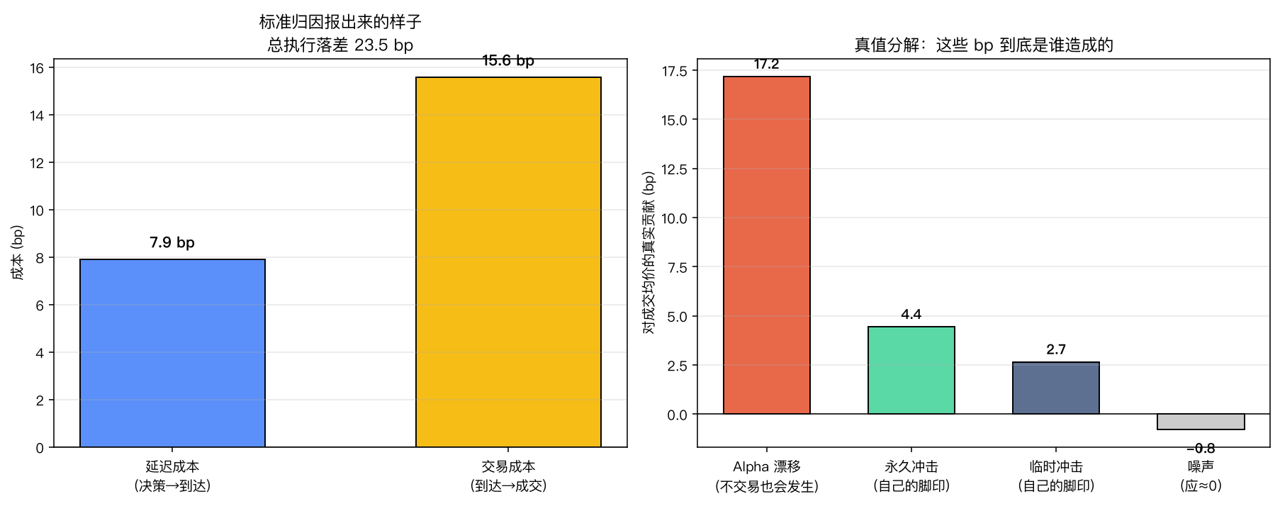 标准归因报出来的样子 vs 真值分解