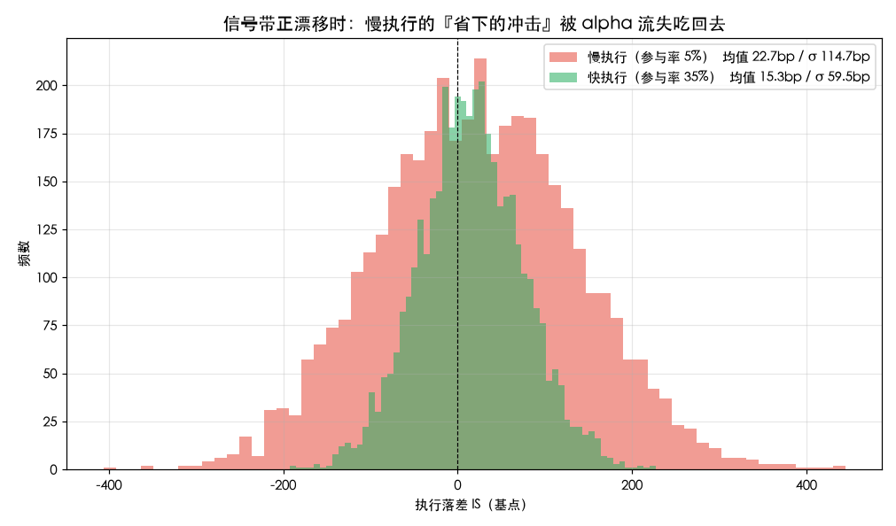 alpha 漂移下的 IS 分布