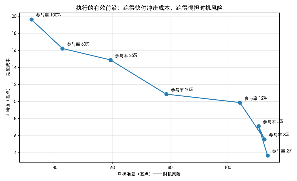 执行有效前沿