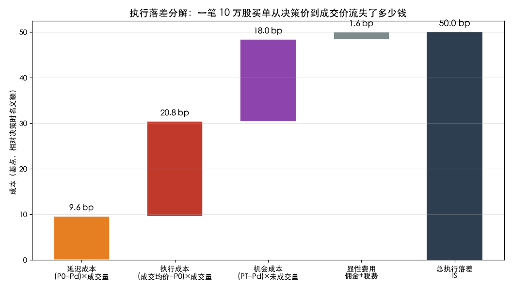 执行落差瀑布分解
