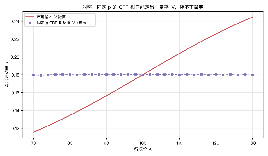 对照:固定 p 的 CRR 树只能定出一条平 IV,市场左高右低的斜笑被完全抹平
