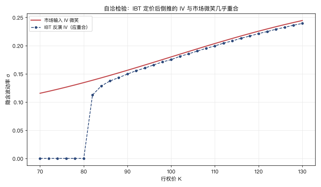 自洽检验:用 IBT 给各档期权定价后倒推 IV,与市场输入微笑几乎重合