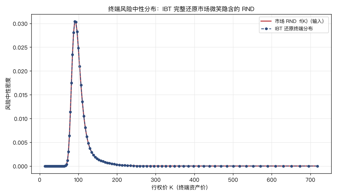终端风险中性分布:IBT 还原出的终端分布(点线)与市场 RND(实线)完全重合