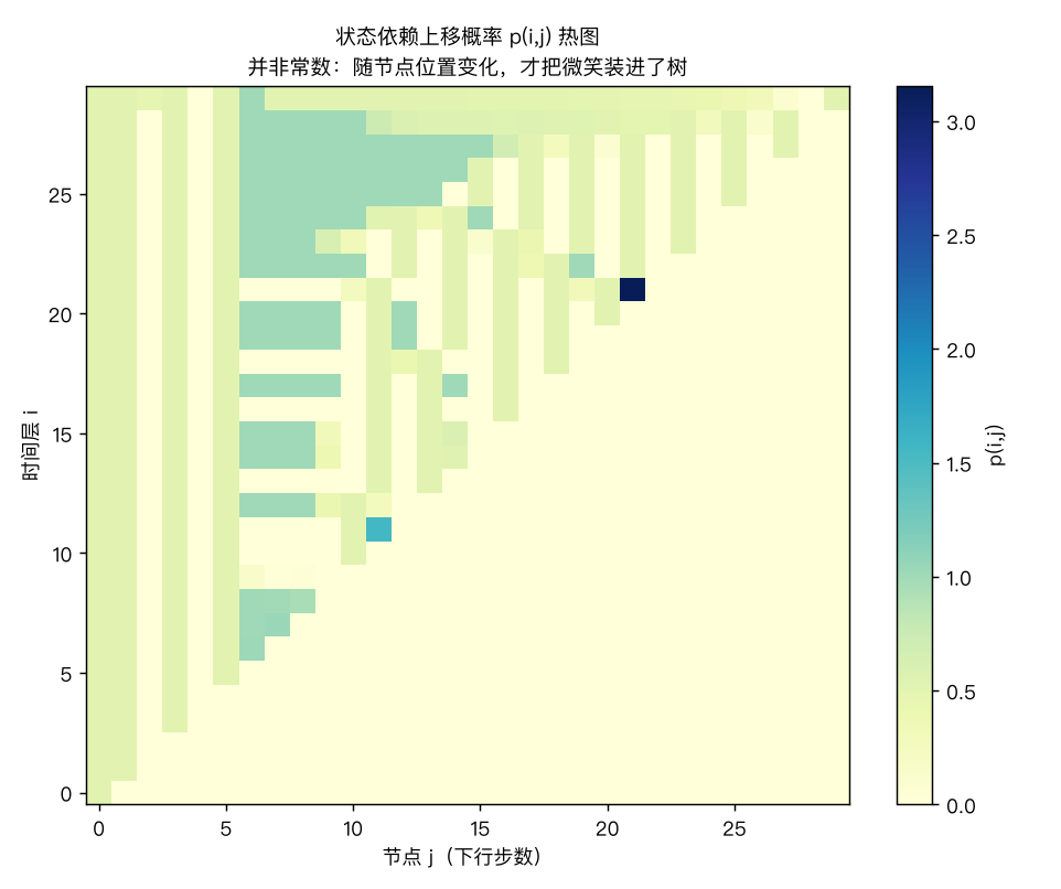 状态依赖上移概率 p(i,j) 热图:并非常数,随节点位置显著变化