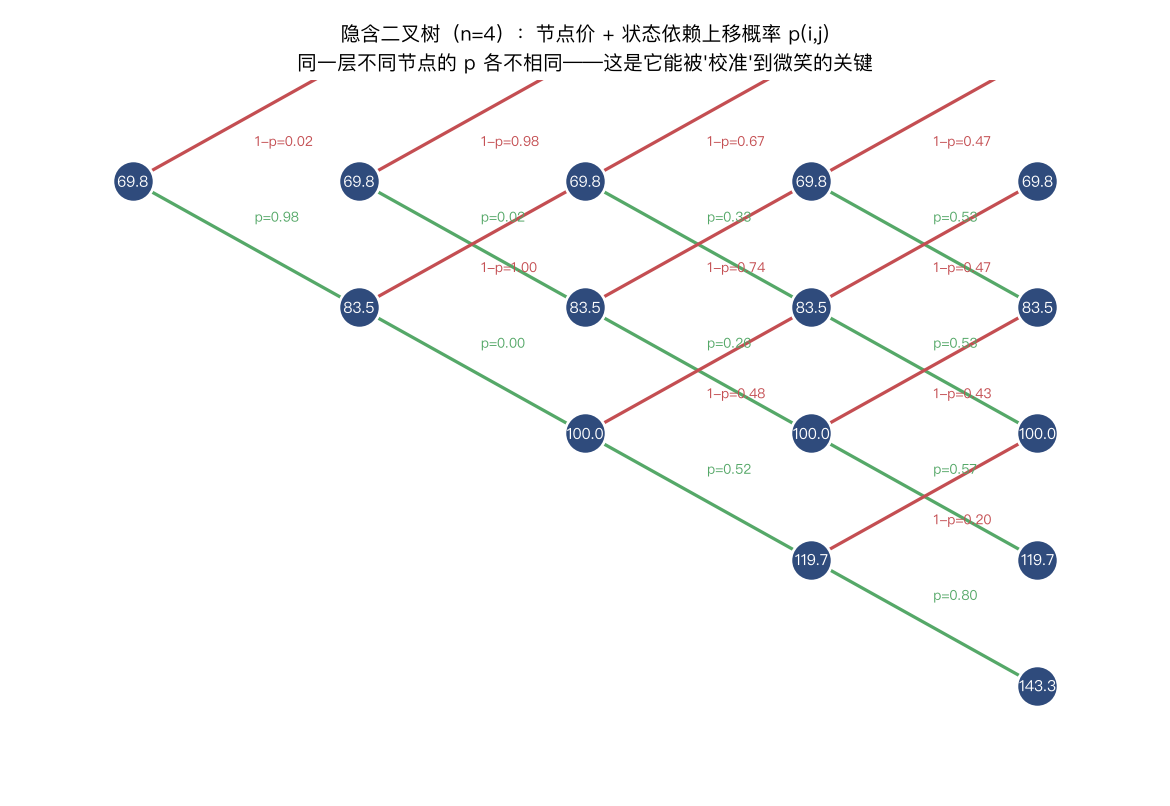 隐含二叉树(n=4)示意图:每个节点标了价格,连线上标了状态依赖的上移概率 p(i,j)。同一层不同节点的 p 各不相同——这正是它能"被校准"到微笑的关键