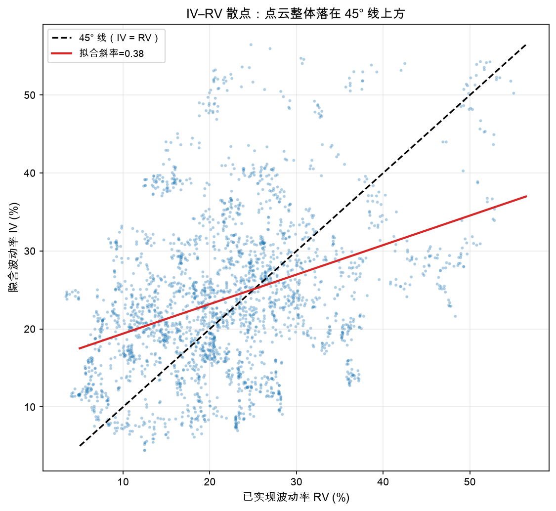 IV–RV 散点：点云整体落在 45° 线上方