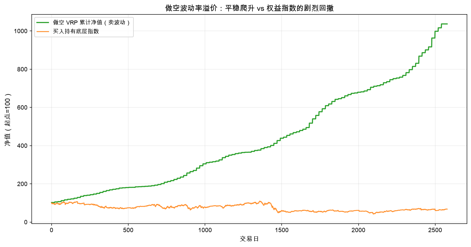 做空 VRP 累计净值 vs 买入持有底层指数