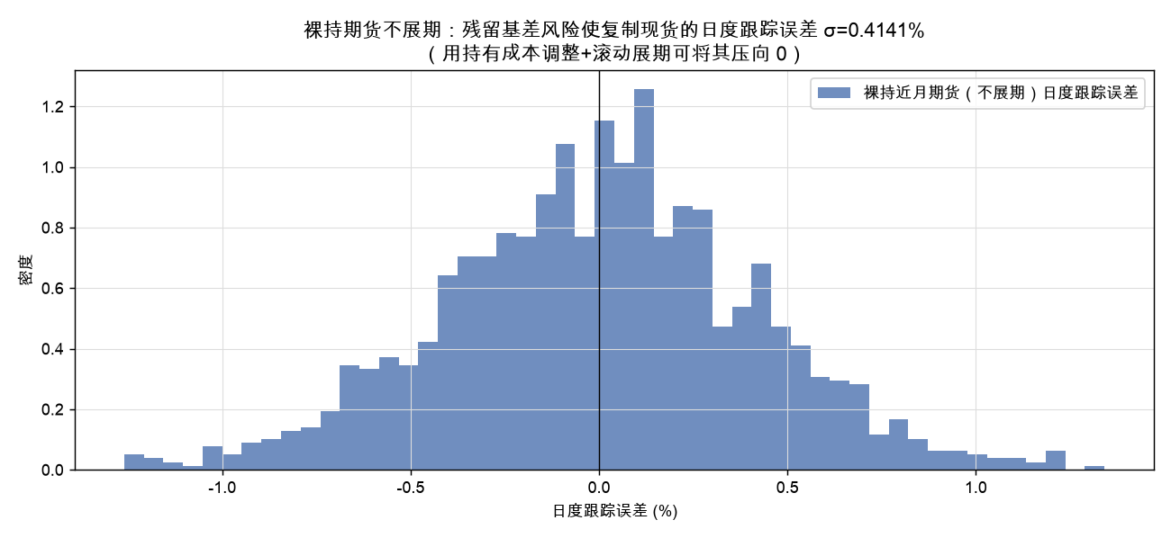 裸持期货不展期：残留基差风险使复制现货的日度跟踪误差显著